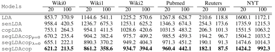 Table 2: Perplexity with respect to different number of topics (20 and 100).