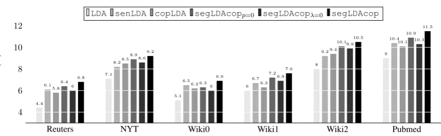 Figure 3: Topic coherence (NPMI) score with respect to 100 of topics.