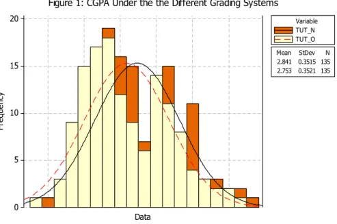 Table 3:  CGPA Statistics from TUT Program  CGPA Statistics  New Grading System: One Letter 