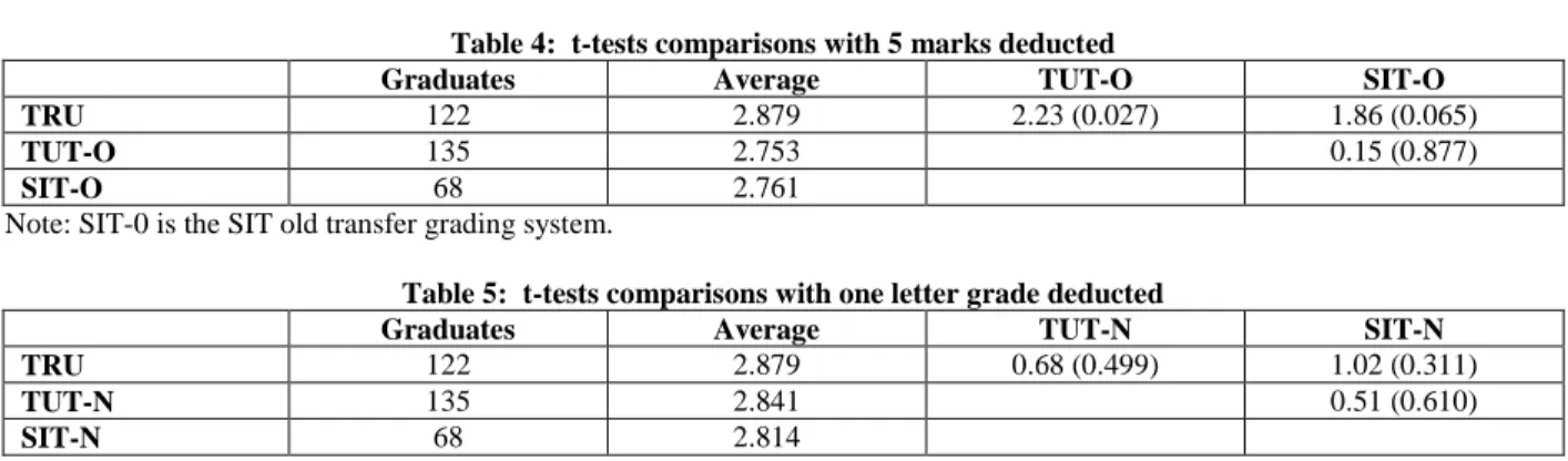 Table 4:  t-tests comparisons with 5 marks deducted 