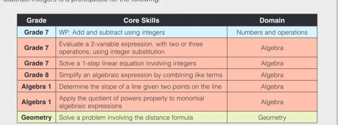 Table 2: Example of how one core skill serves as a prerequisite for many other core skills