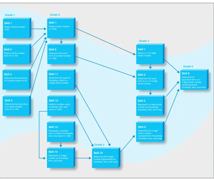 Figure 2 offers a different way to think about the  deeply interrelated nature of Core Progress for   Math