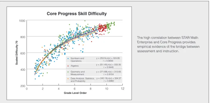 Figure 3: Correlation of STAR Math Enterprise to Core Progress