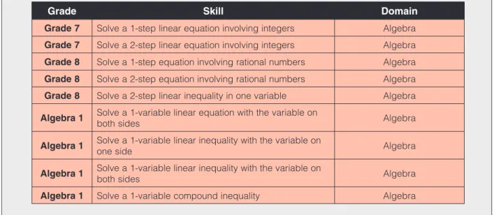 Table 3 illustrates the Core Progress skills needed to master the Common Core State Standard CC A-REI.3: 