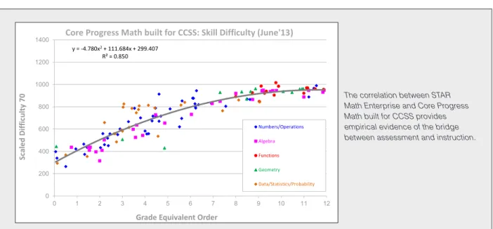 Figure 4: Correlation of STAR Math Enterprise to Core Progress Math built for CCSS