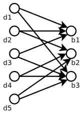 Fig. 1. An example mapping of ﬁve documents into 3 buckets (with 2 copies each.)