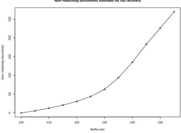 Fig. 4. Number of tolerated non-matching documents to achieve decoding (1000 sam-ples, 100 matches, 5 copies.)