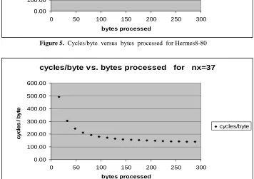 Figure 6.  Cycles/byte  versus  bytes  processed  for Hermes8-128 