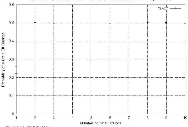 Figure A1.  Strict Avalanche Criterion Test regarding IV variation for Hermes8-128 