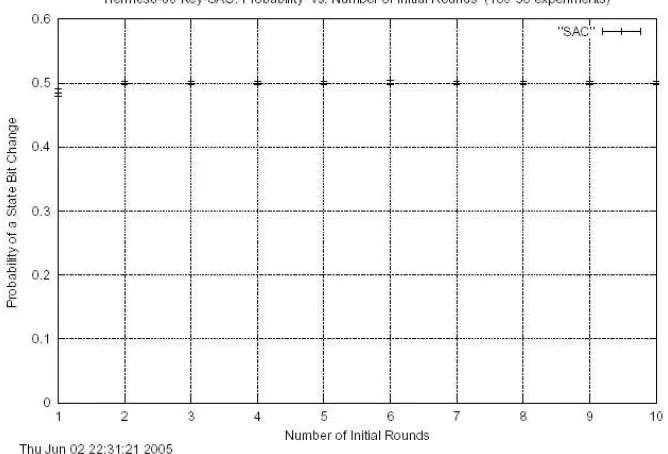 Figure A3.   Strict Avalanche Criterion Test regarding key variation for Hermes8-128 