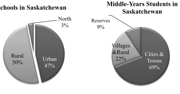 Figure 1.01. Schools and middle years students in the province of Saskatchewan. 
