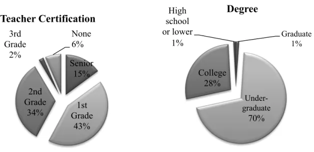 Figure 2.01. Professional and educational background of middle years teachers in China