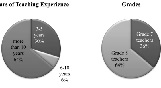 Figure 4.02. Chinese participants’ years of teaching experience and teaching grades. 