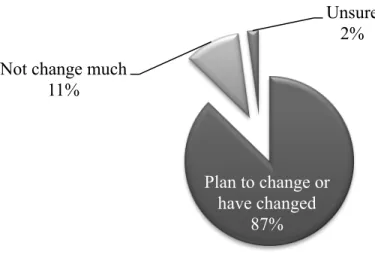 Figure 4.05. Chinese teachers’ attitudes toward changing their practice.    