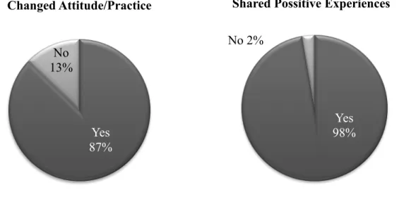 Figure 4.07. Chinese teachers’ changed attitude/practice toward student-centered learning and shared positive  experience in the larger learning community