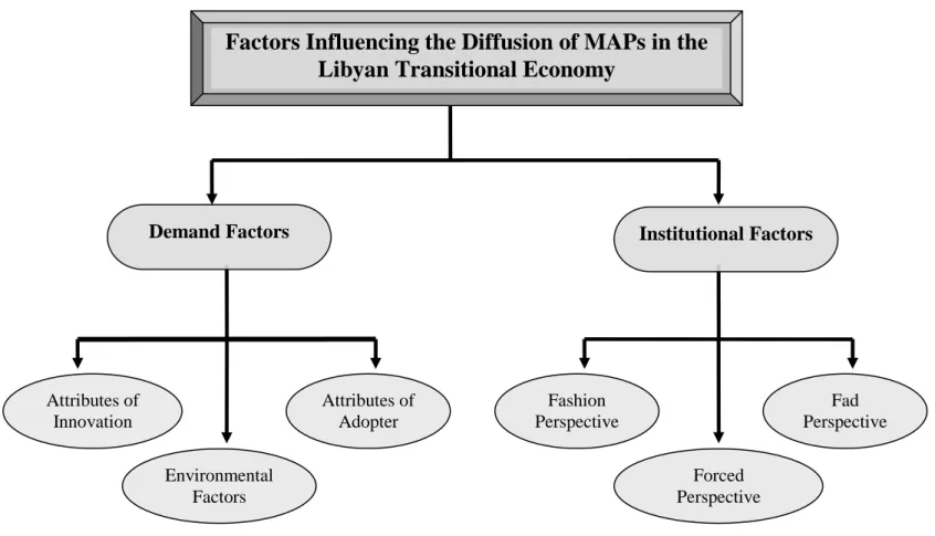 Figure 4.1: Research Theoretical Framework  