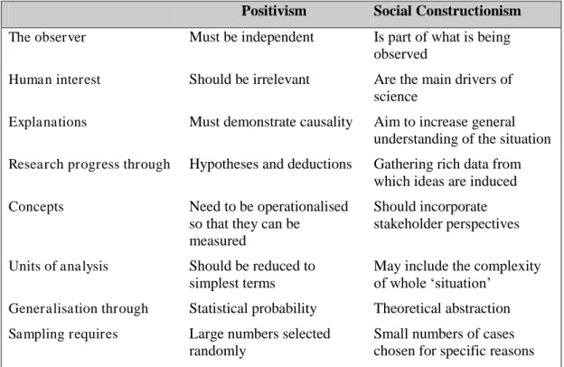 Table 5.1   Implications of Positivism and Social Constructionism  (Phenomenological) Paradigms 