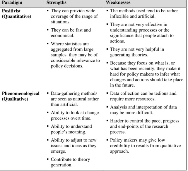 Table 5.2   Strengths and Weaknesses of Positivistic and Phenomenological  Paradigms  