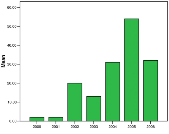 Figure 2.1 The Number of Foreign Investments Since 2000
