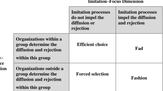 Figure 2.4   Theoretical Perspectives Explaining the Diffusion and Rejection of  Administrative Technologies 