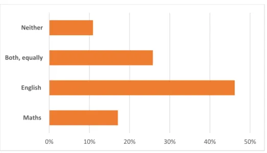 Figure 3 :  Skills of Greatest Concern 