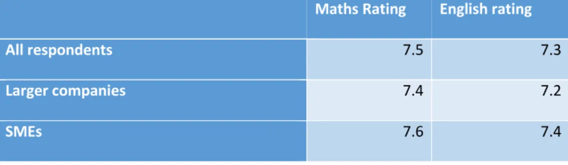 Table 4: Rated satisfaction with maths and English skills from different levels of entrant  Maths 
