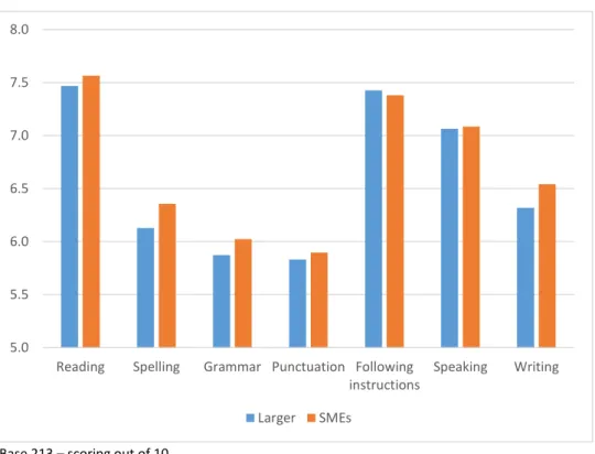 Figure 6 Workforce competence in English (rated) 