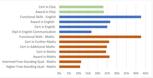 Figure 11 Awareness of Functional Skills prior to interview (%) 