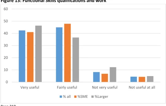 Figure 14: Does the name Functional Skills convey a clear message? 