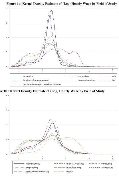 Figure 1a: Kernel Density Estimate of (Log) Hourly Wage by Field of Study  