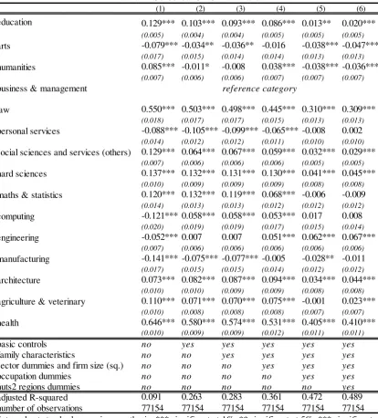 Table 1: Selected OLS Estimates 
