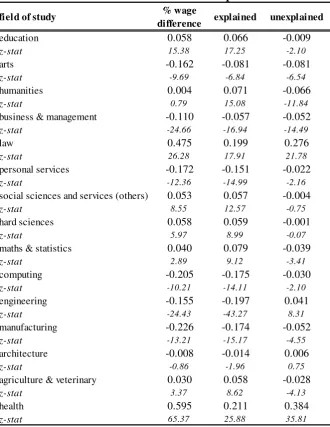 Table 2: Oaxaca-Blinder Decomposition 