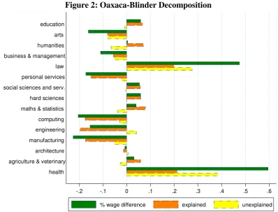 Figure 2: Oaxaca-Blinder Decomposition 