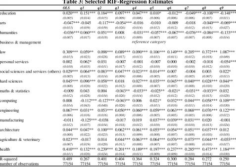 Table 3: Selected RIF-Regression Estimates 