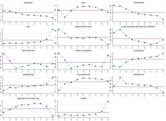 Figure 3: Selected RIF-Regression Estimates 