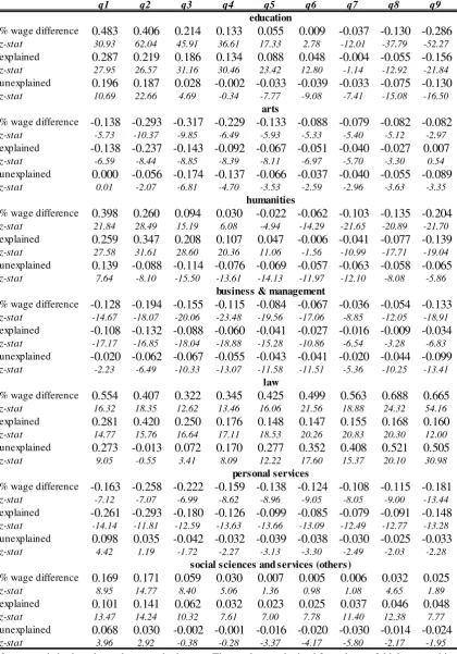 Table 4: RIF-Regression Decomposition 