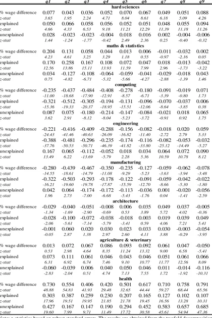 Table 4 (continued): RIF-Regression Decomposition 