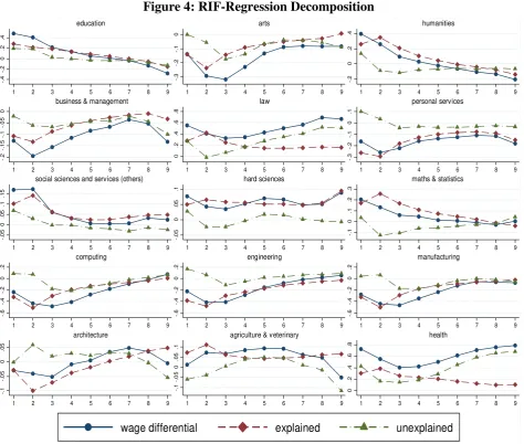 Figure 4: RIF-Regression Decomposition 