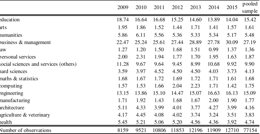 Table A1: Percent of Observations by Field of Study and Wave 
