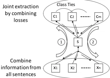 Figure 2: Illustration of mechanism of our modelto model class ties between relations.