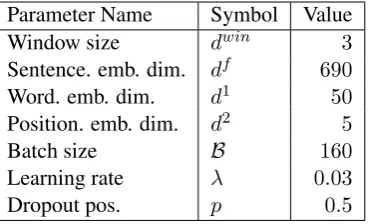 Figure 4: Results for impact of joint extraction andclass ties with methods of Rank + AVE, Rank +ATT and Rank + ExATT under the setting of re-lieving impact of NR.
