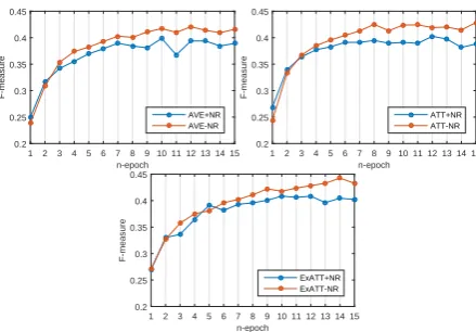 Figure 8:The output scores for every relationwith method of Rank + ATT. The top is under jointextraction setting; the bottom is under separatedextraction.