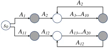 Figure 2: Possible action transitions based on theirtypes (see Table 1). Shaded circles are end states.