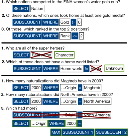 Table 2: Accuracies of all systems on SQA; themodels in the ﬁrst half of the table treat questionsindependently, while those in the second half con-sider sequential context