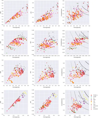 Figure 1: The quantitative cluster metrics used for performance evaluation of “BBC title and abstract”,“Wiki events”, “Reuters”, and “Newsgroups” (row-wise, from top to down)