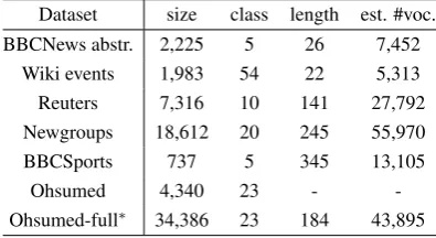 Table 2:Description of corpus data that havebeen used in our experiments.⇤Ohsumed-fulldataset is used for pre-training word embeddingsonly