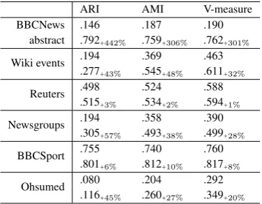 Table 3: Best AMIs (Vinh et al., 2010) of compared methods on different datasets and their averaging.The best results are marked in bold font for each dataset, the 2nd and 3rd are marked by blue and magentacolors respectively.