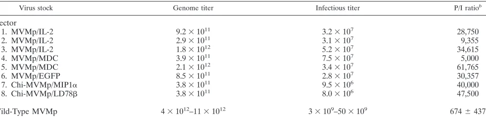 TABLE 1. Infectivity of wild-type MVMp and derived vector particlesa