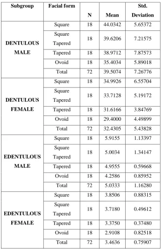 TABLE 1: COMPARISON OF MEAN BITE FORCE BETWEEN DIFFERENT FACIAL 