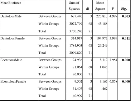 TABLE 2: COMPARISON OF MEAN BITE FORCE IN DIFFERENT FACIAL FORMS 